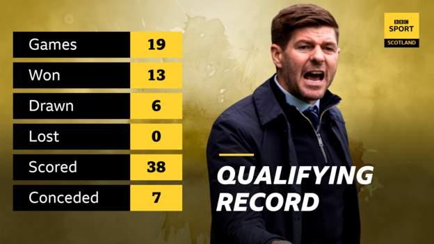 Steven Gerrard is unbeaten in European qualifying matches since becoming Rangers manager