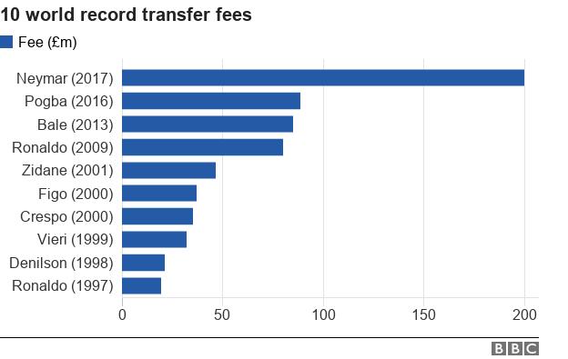 Chart showing 10 world record transfer fees: 1997 Ronaldo £19.5m, 1998 Denilson £21.5m, 1999 Vieiri £32.1m, 2000 Crespo £35.5m, 2000 Figo £37m, 2001 Zidane £46.6m, 2009 Cristiano Ronaldo £80m, 2013 Bale £85m, 2016 Pogba £89m, 2017 Neymar £200m