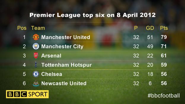 Premier League top six on 8 April 2012
