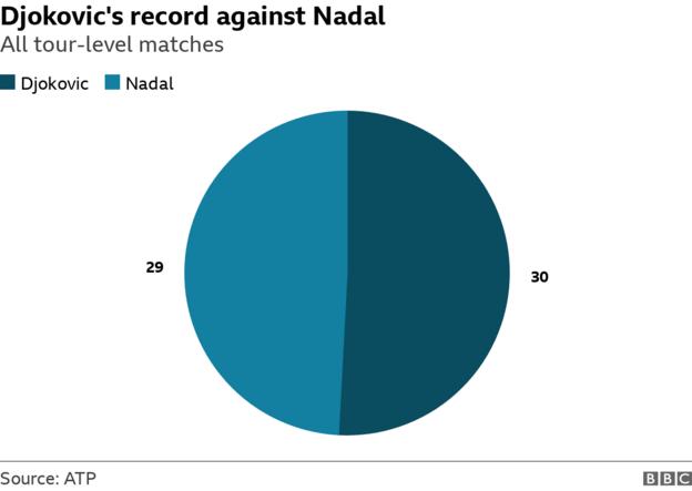 Djokovic has won 30 of his 59 matches against Nadal