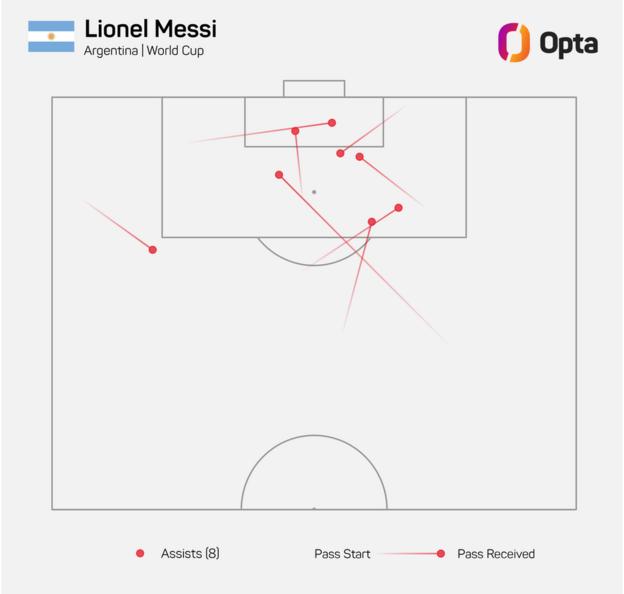 Lionel Messi assists