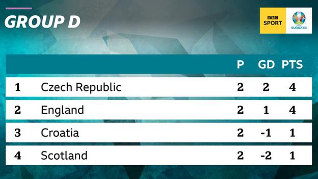 Who could England face in Euro 2020 last 16? What do Scotland need to  qualify? - BBC Sport