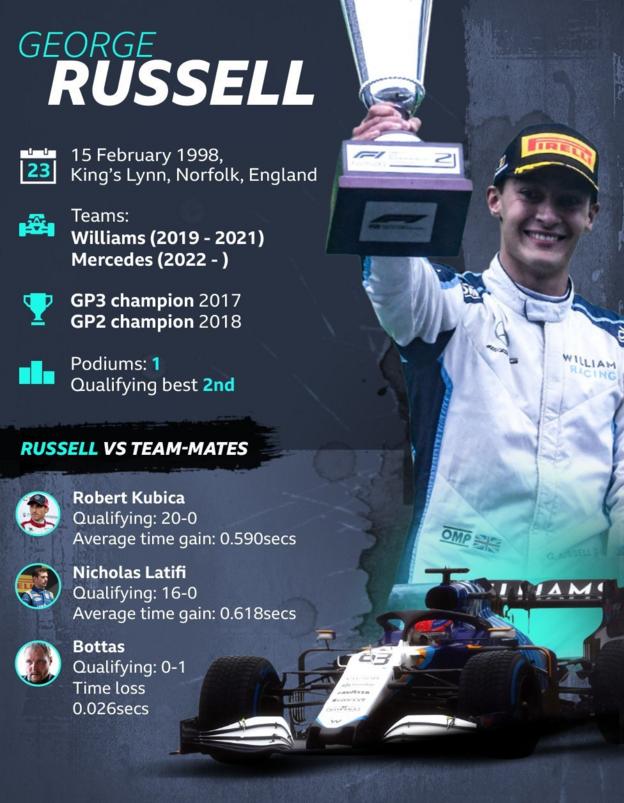 george russell: born feb 15. From king's lynn norfolk, Teams: Williams 2019-2021. Merecedes 2022 - . Podiums 1 qualifying best: 2nd. Vs team-mate: Kubica: 20-0. Average taain gain 0.590 seconds. Latifi 16-0. Average time gain 0.618 seconds. Bottas 0-1. Qualifying time loss 0.026 seconds.
