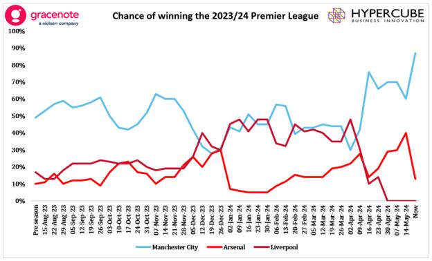 Gracenote's chart of how the Premier League title race chances of Manchester City, Arsenal and Liverpool have fluctuated over the 2023-24 season.