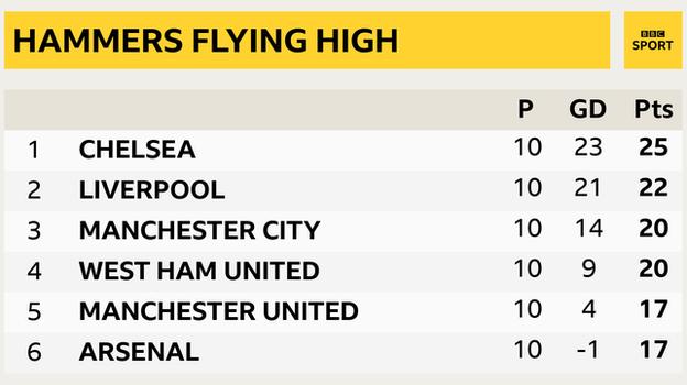  1st Chelsea, 2nd, Liverpool, 3rd Man City, 4th West Ham, 5th Man Utd & 6th Arsenal