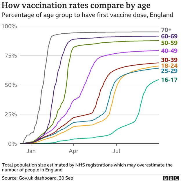 Chart showing vaccination take up by age group
