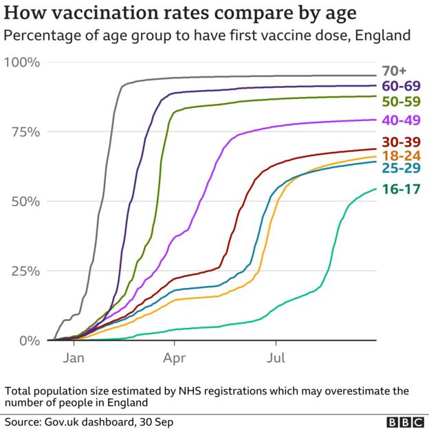 Graphique montrant le taux de vaccination par tranche d'âge