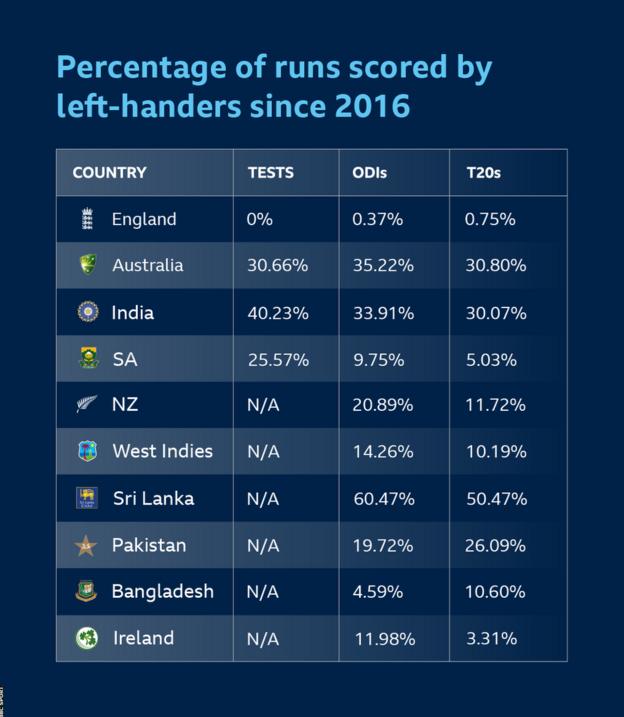 Percentage of runs scored by left-handers in women's cricket since April 2016: England: 0% in Tests, 0.37% in ODIs, and 0.75% in T20s; Australia: 30.66% in Tests, 35.22% in ODIs and 30.80% in T20s; India: 40.23% in Tests, 33.91% in ODIs and 30.07% in T20s; South Africa: 25.57% in Tests, 9.75% in ODIs and 5.03% in T20s; New Zealand: N/A in Tests, 20.89% in ODIs and 11.72% in T20s; West Indies: N/A in Tests, 14.26% in ODIs and 10.19% in T20s; Sri Lanka: N/A in Tests, 60.57% in ODIs and 50.47% in T20s; Pakistan: N/A in Tests, 19.72% in ODIs and 26.09% in T20s; Bangladesh: N/A in Tests, 4.59% in ODIs and 10.60% in T20s and then Ireland: N/A in Tests, 11.98% in ODIs and 3.31% in T20s