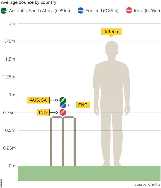 Graphic showing variations in bounce: Australia and South Africa 0.89m, England 0.85m and India 0.76m