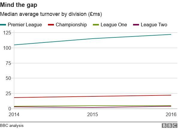 Chart showing change in turnover by division