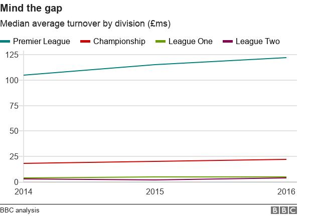 Total Premier League TV revenue vs league revenue, 1995/6-2012/13