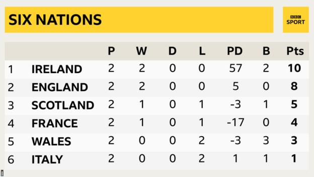 Ireland lead the Six Nations with England in second, Scotland third, France fourth, Wales fifth and Italy sixth