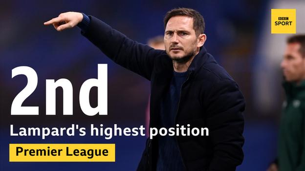 Frank Lampard's highest league position during his time as Chelsea boss is second place, which they managed for only one day - last Saturday, after their win over Newcastle