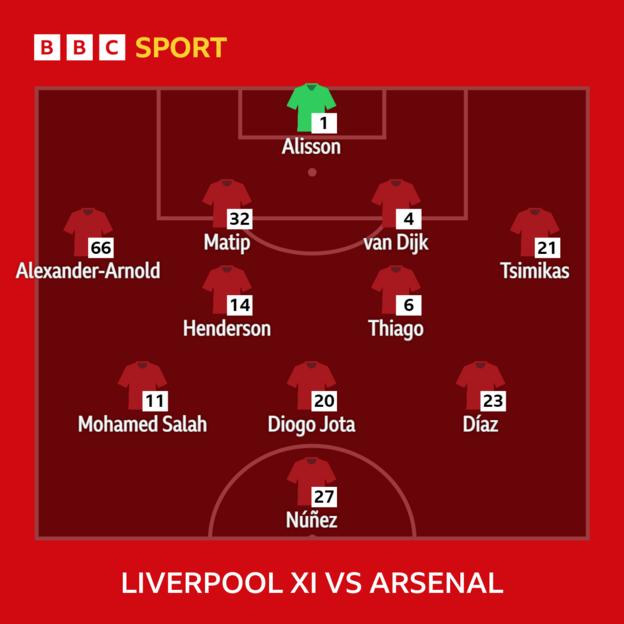 Graphic showing Liverpool's starting XI vs Arsenal: Alisson, Alexander-Arnold, Matip, Van Dijk, Tsimikas, Salah, Jota, Diaz, Nunez