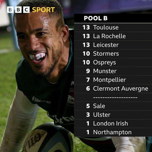 Heineken Champions Cup Pool B table