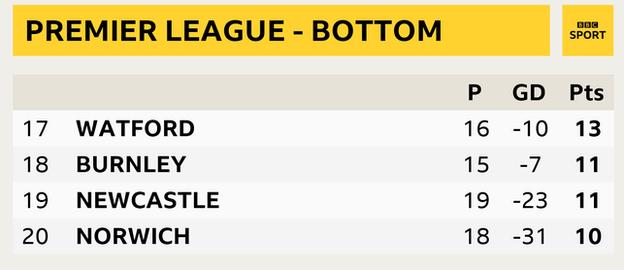 Snapshot of the bottom of the Premier League: 17th Watford, 18th Burnley, 19th Newcastle & 20th Norwich
