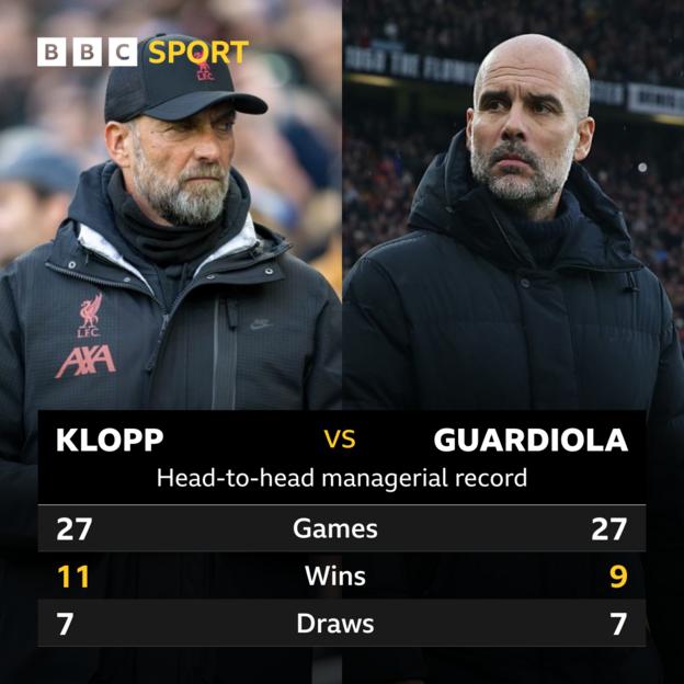 Jurgen Klopp vs Pep Guardiola head-to-head graphic