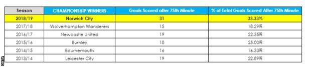 Championship 2018-19: Leeds United & Norwich City confound BBC