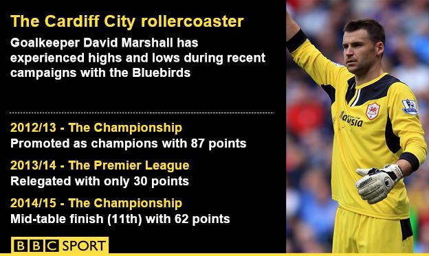 Cardiff City: David Marshall says top six is a minimum target