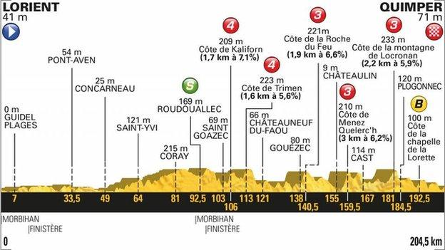 stage five profile