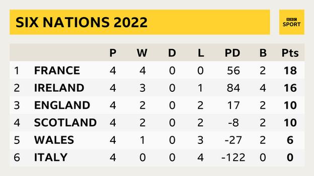 A Six Nations table showing: 1. France P 4 W 4 D 0 L 0 PD 56 B 2 Pts 18; 2. Ireland P 4 W 3 D 0 L 1 PD 84 B 4 Pts 16; 3. England P 4 W 2 D 0 L 2 PD 17 B 2 Pts 10; 4. Scotland P 4 W 2 D 0 L 2 PD -8 B 2 Pts 10; 5. Wales P 4 W 1 D 0 L 3 PD -27 B 2 Pts 6; 6. Italy P 4 W 0 D 0 L 4 PD -122 B 0 Pts 0