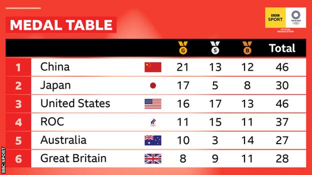 What The Tokyo Medal Table Tells Us Halfway Through The Games Bbc Sport