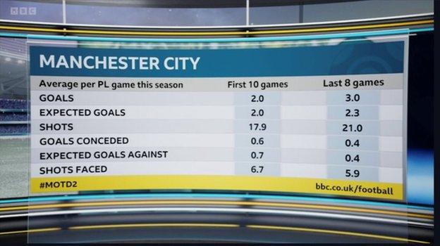 Graphic showing how Man City have done much better in all aspects of attack and defence in their past eight Premier League games, compared to the same metrics in their first 10 games of 2021-22