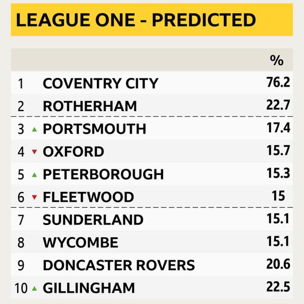 League One predicted