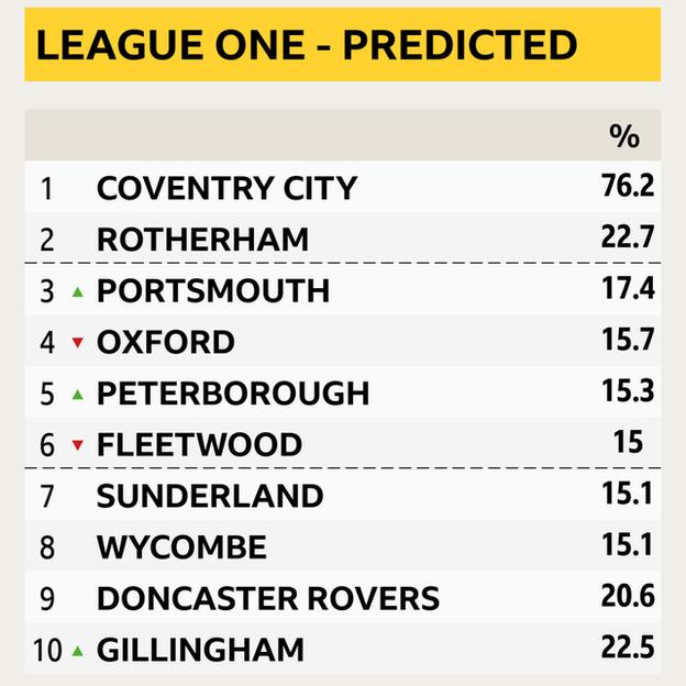 Final Championship table predicted final finishing positions for