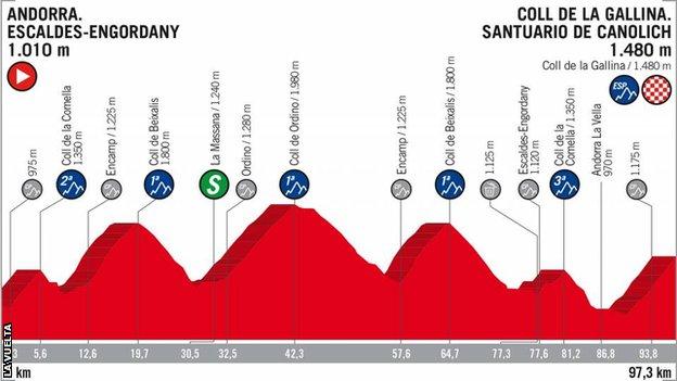 Profile of stage 20 of the 2018 Vuelta a Espana, which shows how riders must climb almost 4,000m in just under 100km