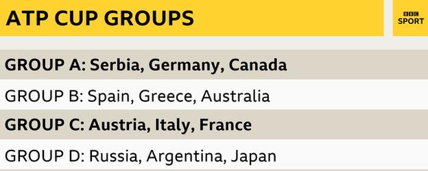 ATP Cup Groups: Group A (Serbia, Germany, Canada); Group B: (Spain, Greece, Australia); Group C: (Austria, Italy, France); Group D: (Russia, Argentina, Japan)