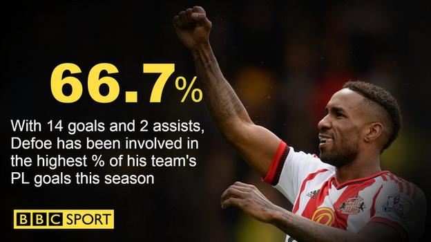 Jermain Defoe has been involved in 16 of Sunderland's 24 Premier League goals