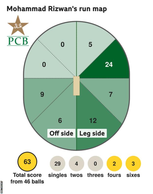 The run map shows Mohammad Rizwan scored 63 with 3 sixes, 2 fours, 4 twos, and 29 singles for Pakistan