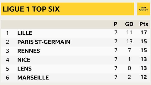Ligue 1 top six