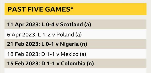 A graphic showing Costa Rica's past five games