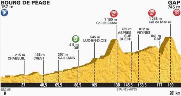 Tour de France route map