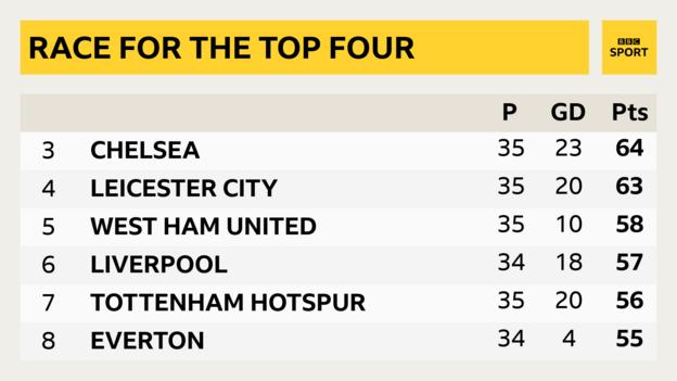 Premier League table - race for the top four