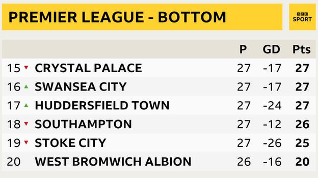 Bottom of the Premier League table snapshot: Crystal Palace in 15th, Swansea in 16th, Huddersfield 17th, Southampton 18th, Stoke 19th and West Brom 20th
