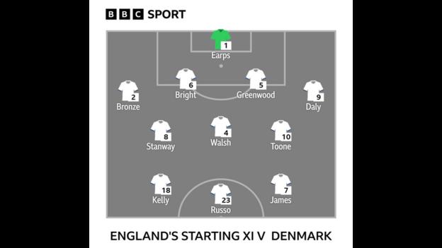 Graphic showing England's starting XI v Denmark: Earps, Bronze, Bright, Greenwood, Daly, Stanway, Walsh, Toone, Kelly, James, Russo