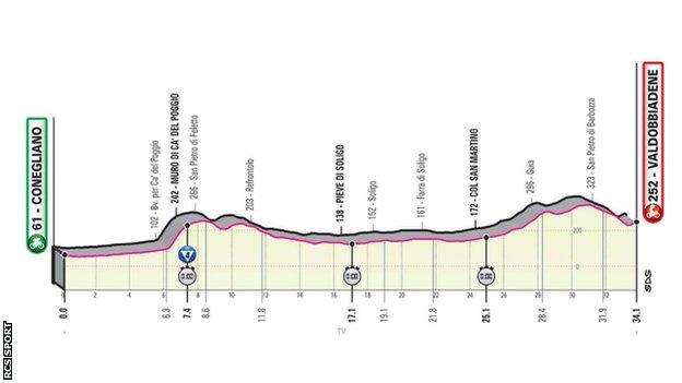 Stage 14 profile