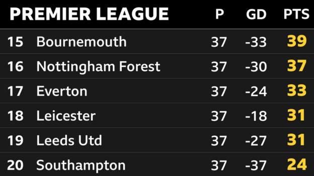 Snapshot showing the bottom of the Premier League table: 15th Bournemouth, 16th Nottingham Forest, 17th Everton, 18th Leicester, 19th Leeds and 20th Southampton