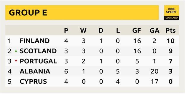 Group E table