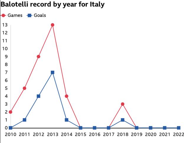 Mario Balotelli's goals by year for Italy