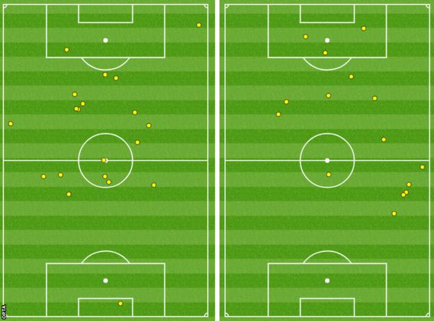 Touchmap comparison between Chelsea's Alvaro Morata and Man City's Sergio Aguero.
