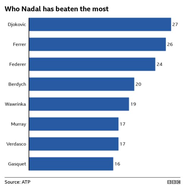 Novak Djokovic is the opponent who Nadal has beaten the most times (27), followed by David Ferrer (26), Roger Federer (24) and Tomas Berdych (20)