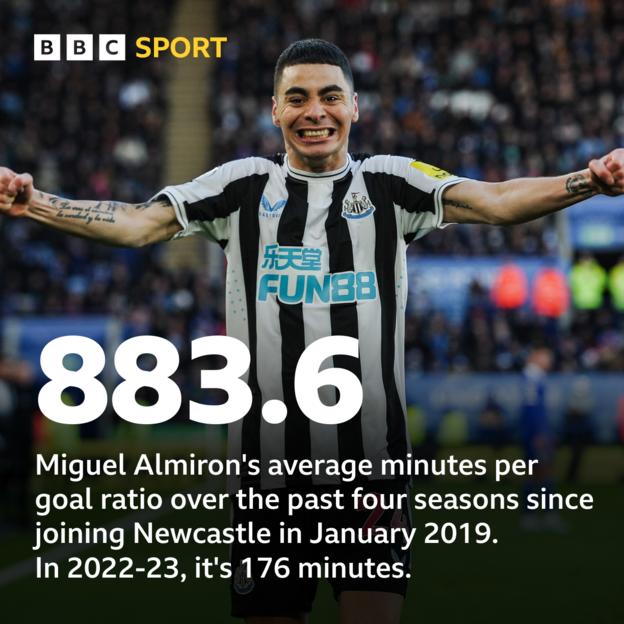 Miguel Almiron averaged a goal every 883.6 minutes over the 2018-19, 2019-20, 2020-21 and 2021-22 campaigns. This season he has scored every 176 minutes.