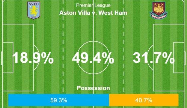 Aston Villa 1-1 West Ham
