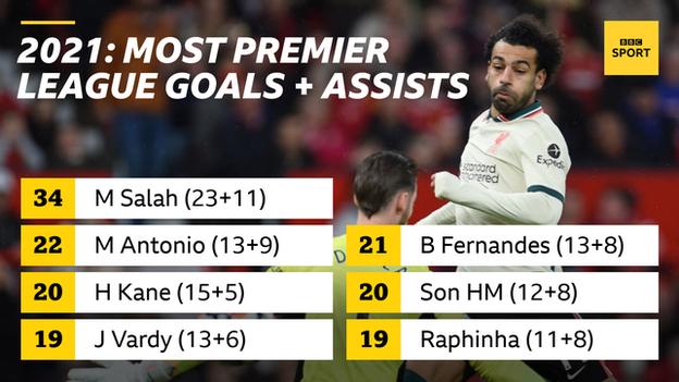 Most Premier League goal involvements in 2021