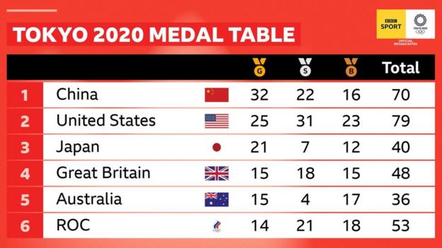 Tokyo olympic 2020 medal list