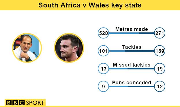South Africa v Wales key stats